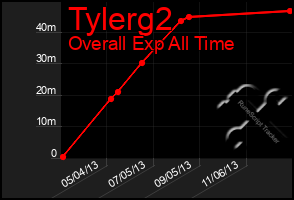 Total Graph of Tylerg2