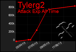 Total Graph of Tylerg2