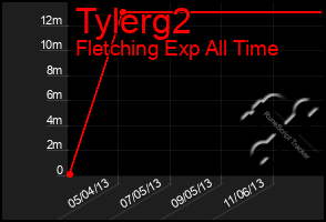 Total Graph of Tylerg2