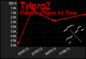 Total Graph of Tylerg2