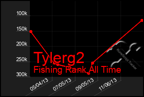 Total Graph of Tylerg2