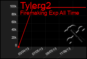 Total Graph of Tylerg2