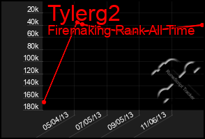 Total Graph of Tylerg2