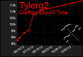 Total Graph of Tylerg2