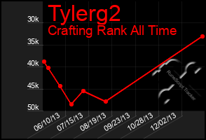 Total Graph of Tylerg2