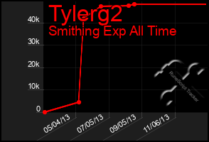 Total Graph of Tylerg2