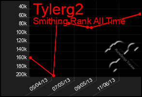 Total Graph of Tylerg2