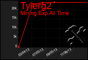 Total Graph of Tylerg2