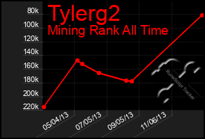 Total Graph of Tylerg2