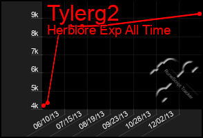 Total Graph of Tylerg2