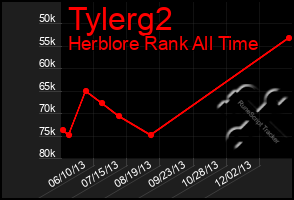 Total Graph of Tylerg2