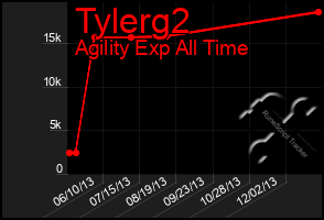 Total Graph of Tylerg2