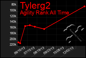 Total Graph of Tylerg2