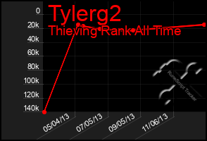 Total Graph of Tylerg2