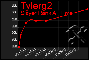 Total Graph of Tylerg2