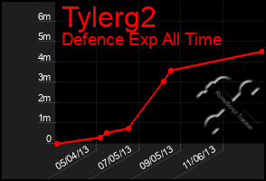 Total Graph of Tylerg2