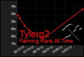 Total Graph of Tylerg2