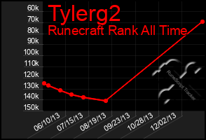 Total Graph of Tylerg2