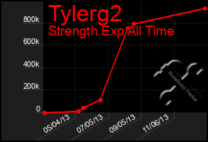 Total Graph of Tylerg2