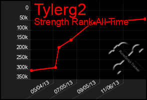 Total Graph of Tylerg2