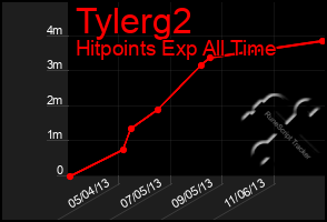 Total Graph of Tylerg2