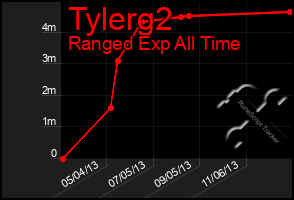 Total Graph of Tylerg2