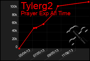 Total Graph of Tylerg2