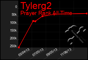 Total Graph of Tylerg2