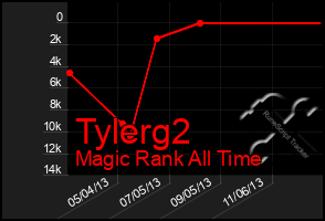 Total Graph of Tylerg2