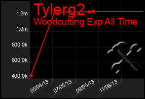 Total Graph of Tylerg2