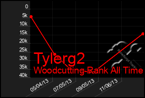 Total Graph of Tylerg2