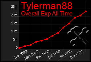 Total Graph of Tylerman88