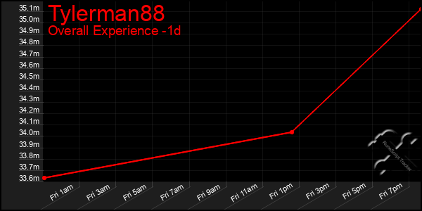 Last 24 Hours Graph of Tylerman88