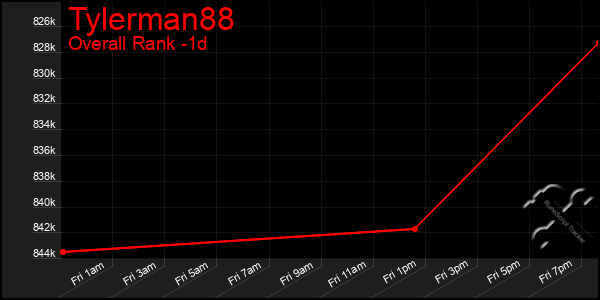 Last 24 Hours Graph of Tylerman88