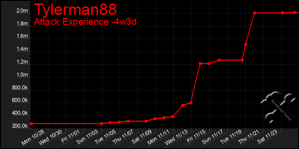 Last 31 Days Graph of Tylerman88