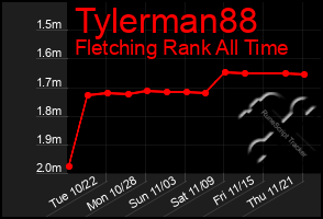 Total Graph of Tylerman88