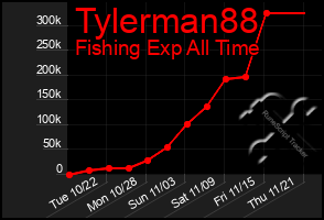 Total Graph of Tylerman88