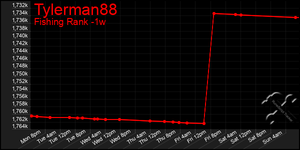 Last 7 Days Graph of Tylerman88