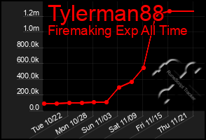 Total Graph of Tylerman88