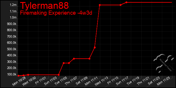 Last 31 Days Graph of Tylerman88