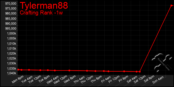 Last 7 Days Graph of Tylerman88