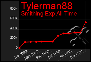 Total Graph of Tylerman88