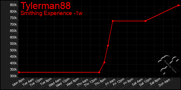 Last 7 Days Graph of Tylerman88