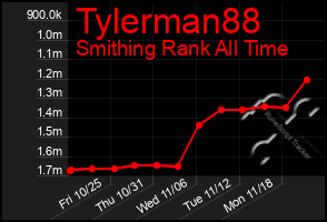 Total Graph of Tylerman88