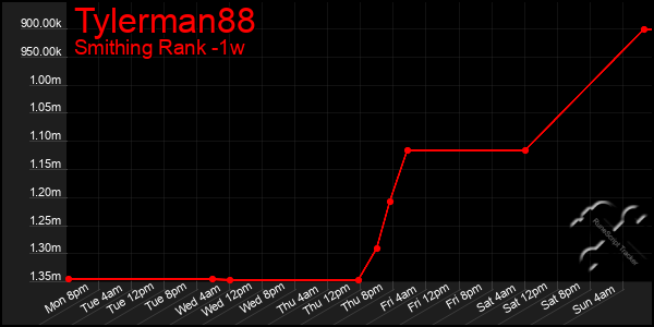 Last 7 Days Graph of Tylerman88