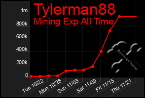 Total Graph of Tylerman88