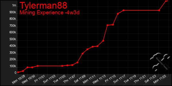 Last 31 Days Graph of Tylerman88