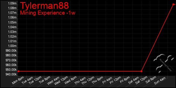 Last 7 Days Graph of Tylerman88