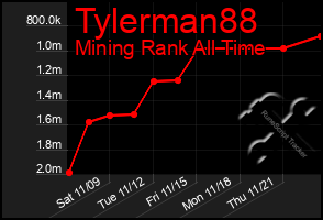 Total Graph of Tylerman88