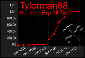 Total Graph of Tylerman88